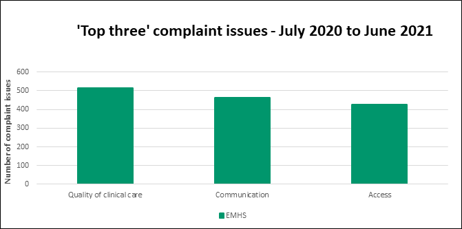 Graph: top three complaint issues July 2018 to June 2019