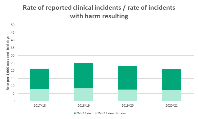 Graph: rate of reported clinical incidents/ events resulting in harm per 1,000 OBD