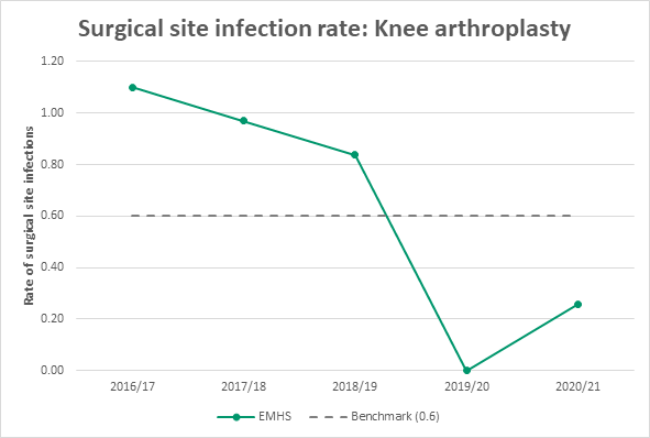Graph knee arthroplasty