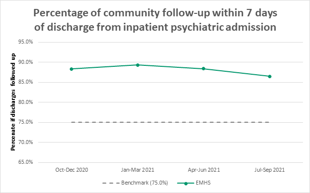 Graph: rate of community follow-up within 7 days of discharge