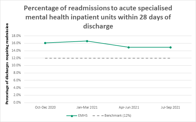 Rate of mental health readmission within 24 days of discharge