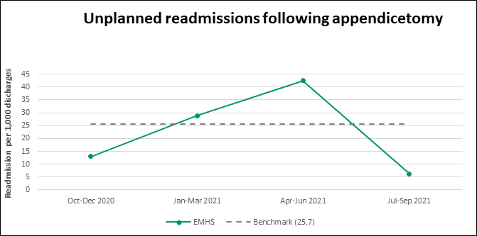 Graph: unplanned readmission following appendicectomy