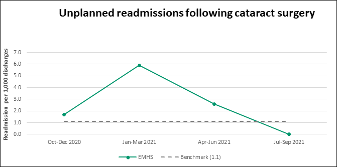 Graph: unplanned readmissions following cataract surgery