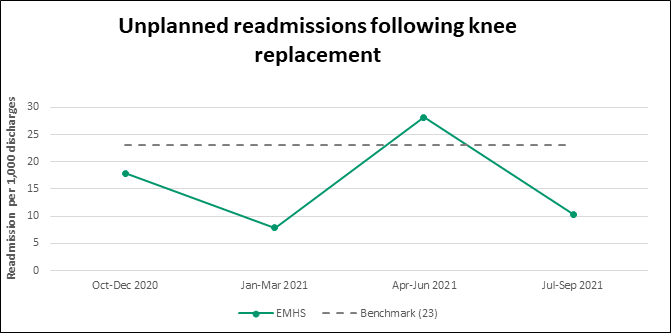 Graph: unplanned readmissions following a knee replacement