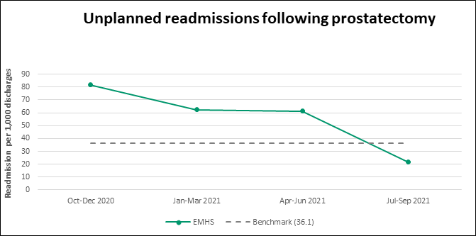 Graph: unplanned readmissions following prostatectomy