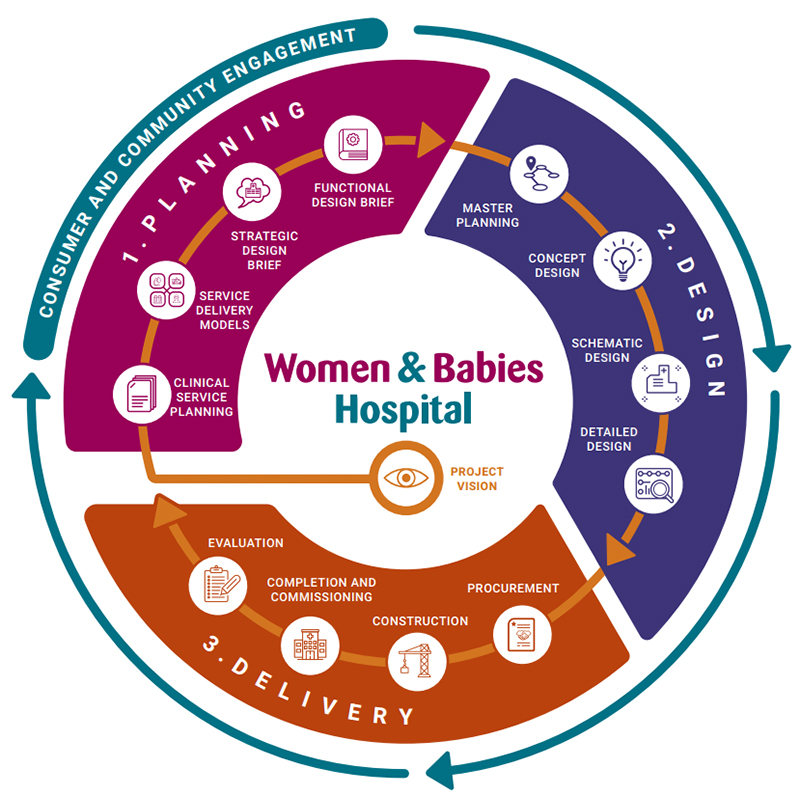 Women & Babies Hospital Project